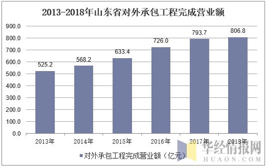 2013-2018年山东省对外承包工程完成营业额