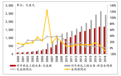 2018-2019年中国电力行业市场格局分析:电力建设对外承包工程规模超千亿[图]